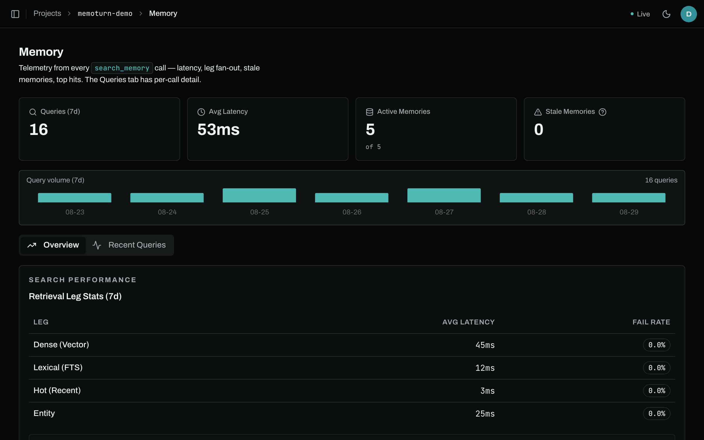 The Memory surface in the Memoturn dashboard: retrieval leg statistics, an access-distribution meter, and the most-accessed memories in the project.
